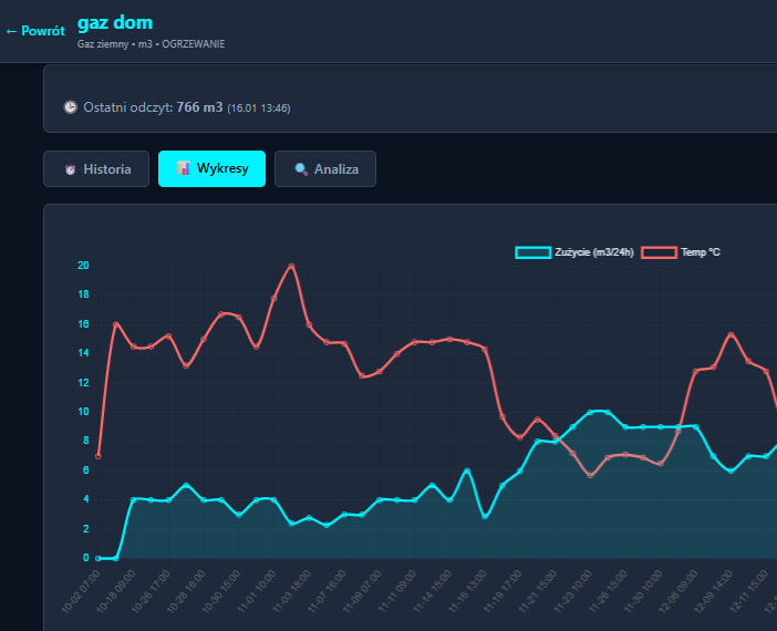 Odczyt licznika gazu w Metrigo.pl – pełna kontrola nad kosztami ogrzewania