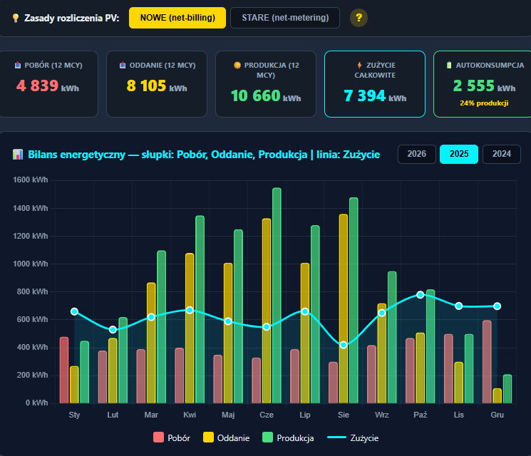 Jak sprawdzić produkcję fotowoltaiki